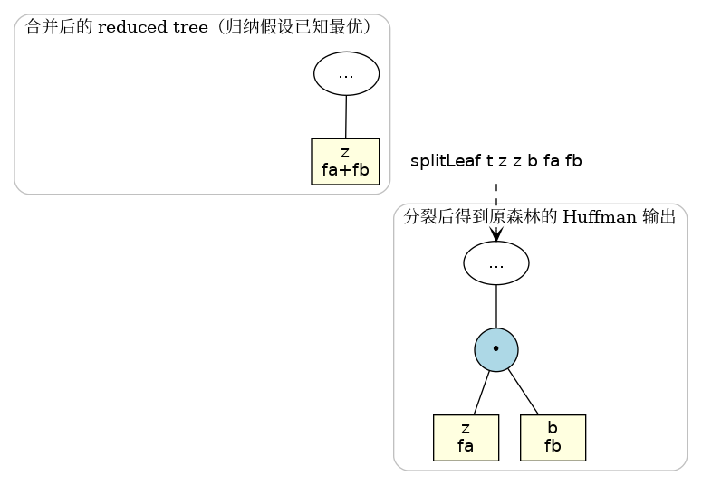 splitLeaf 是 Huffman 合并步的逆操作