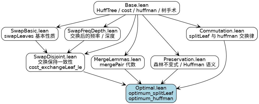 V1 文件依赖图